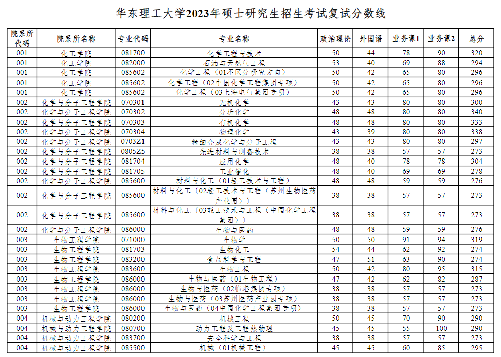 2023年上海第二工业大学专科录取分数线_上海工业技术学校录取分数线_上海工业学院分数线