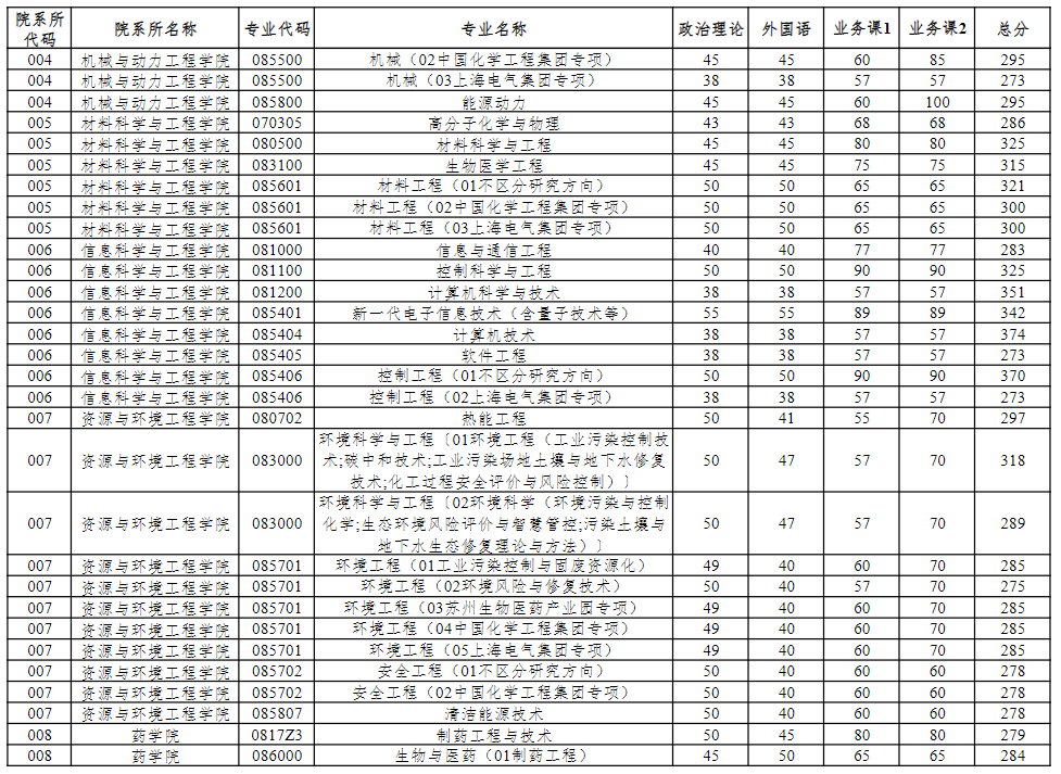 上海工業學院分數線_上海工業技術學校錄取分數線_2023年上海第二工業大學專科錄取分數線