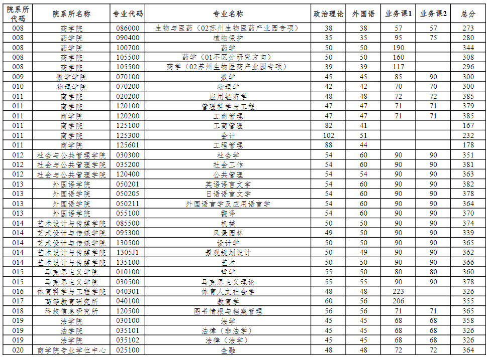 2023年上海第二工业大学专科录取分数线_上海工业学院分数线_上海工业技术学校录取分数线