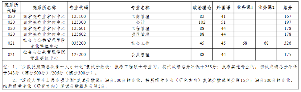 上海工业学院分数线_上海工业技术学校录取分数线_2023年上海第二工业大学专科录取分数线