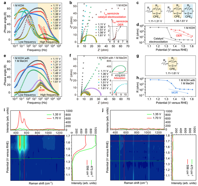 【创新前沿】《自然—通讯》报道我校有机物电氧化催化剂服役行为研究新进展