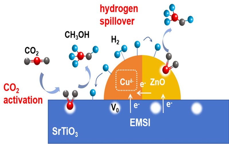 【创新前沿】ACS Catalysis报道我校二氧化碳加氢制甲醇铜基催化剂研究新进展